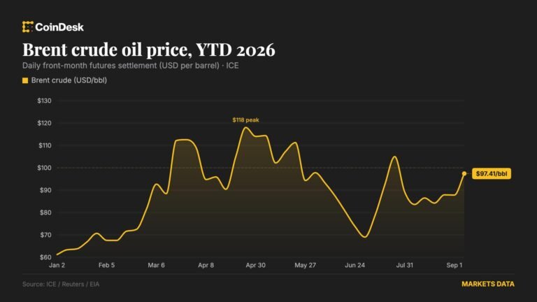 Live updates: Bitcoin climbs past $79,000 as Brent Crude tops $100 for first time since July