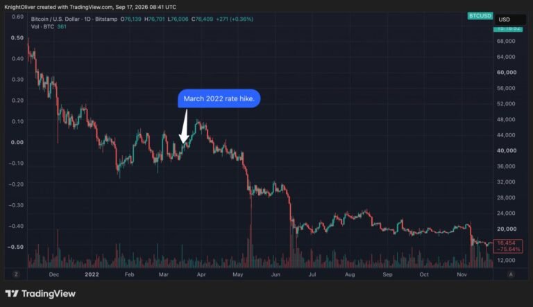 Bitcoin faces 2022 parallels as Federal Reserve resumes rate increases