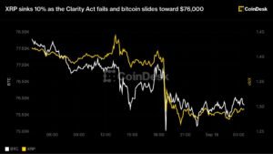 XRP sinks 10% as the Clarity Act fails and bitcoin slides toward $76,000