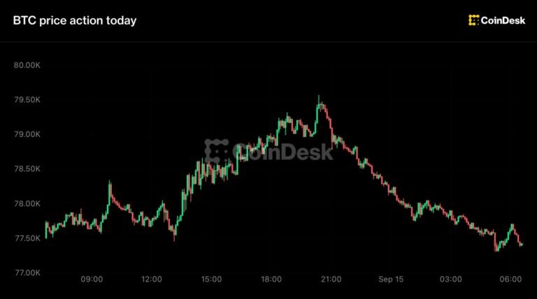 Live updates: Bitcoin slides to $77,000 as Senate votes on Clarity Act