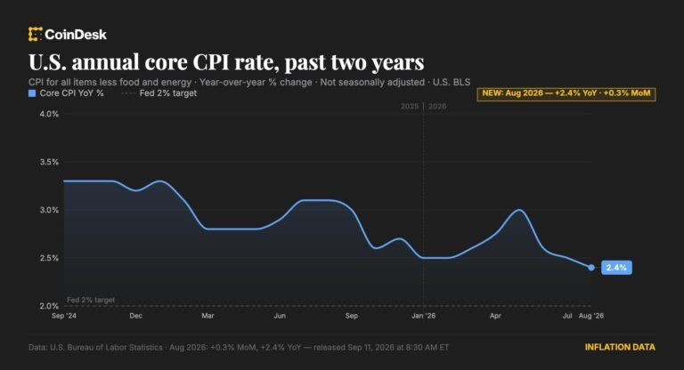 Core CPI rose a faster-than-forecast 0.3% in August, setting up possible Fed rate hike