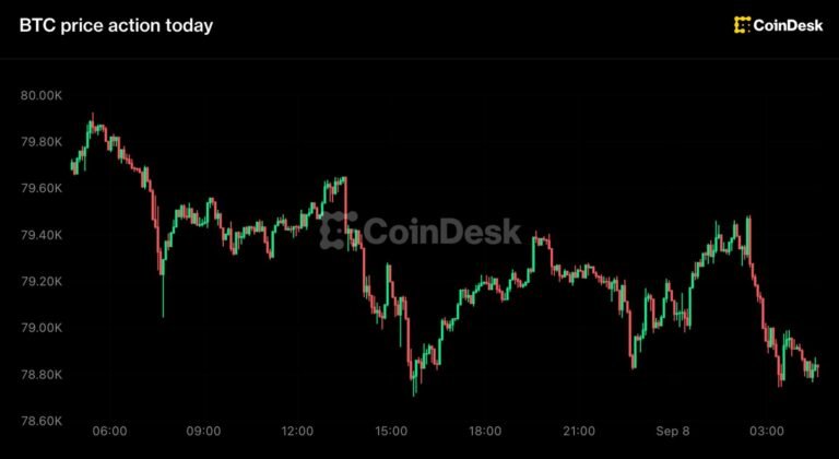 Bitcoin slips under $79,000, Zcash leads losses as Fed hike odds hold near 60%