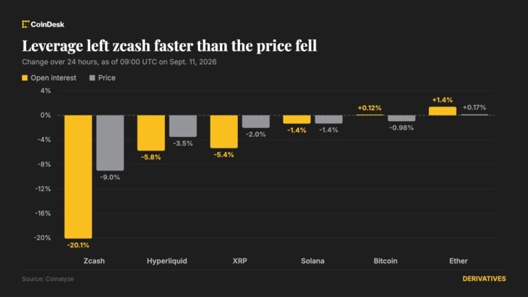 Bitcoin recovers toward $77,300 as zcash leverage unwinds