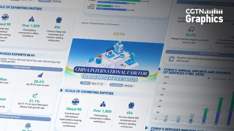 Graphics: China is a key driver of global trade in services