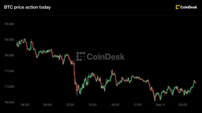 Bitcoin below $77,000, Zcash leads losses as traders bet on a Fed rate hike