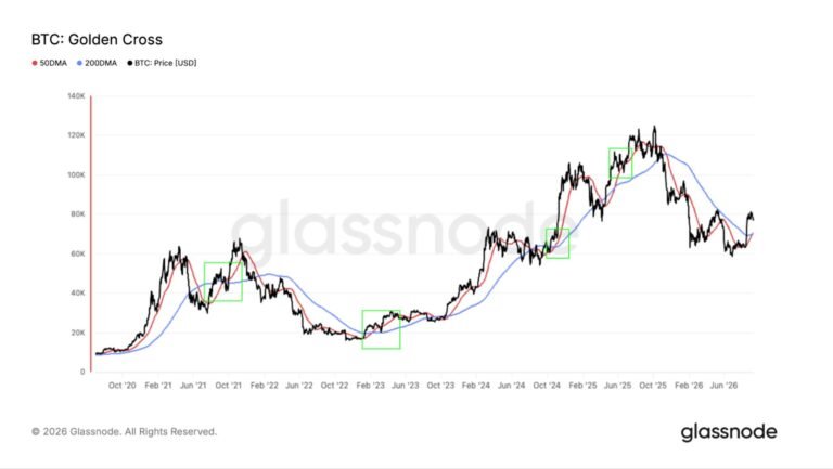 Bitcoin pulls back as another golden cross fails to deliver