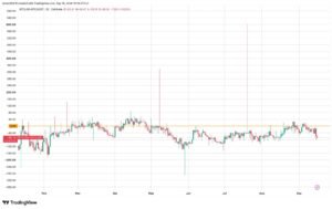 Bitcoin's Coinbase premium sinks to one-month low, here’s why